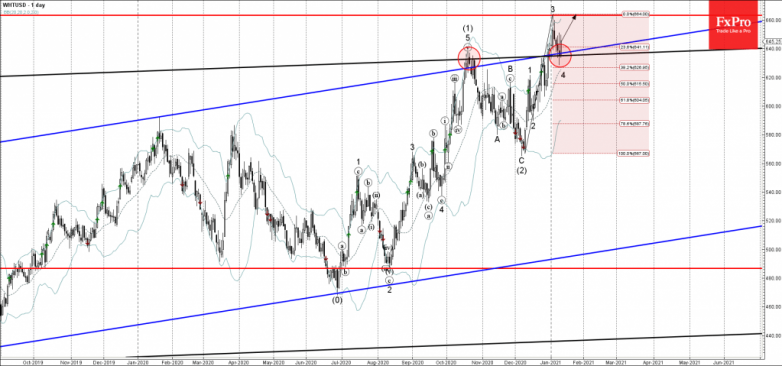 Wheat Wave Analysis 12 January, 2021