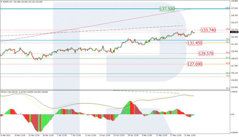 Fibonacci Retracements Analysis 26.05.2021 EURJPY_H4