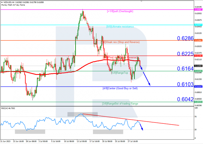 Murrey Math Lines 01.08.2023 NZDUSD_H4