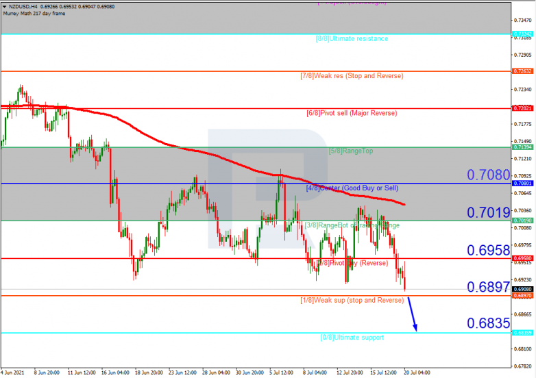 Murrey Math Lines 20.07.2021 NZDUSD_H4