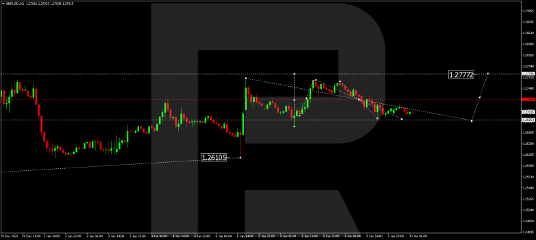 Technical Analysis & Forecast 10.01.2024 GBPUSD