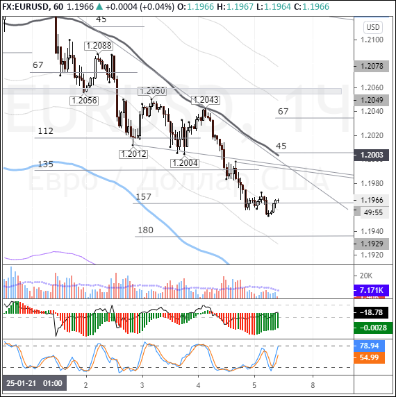 EURUSD: euro hovers around 1.1985 ahead of NFPs