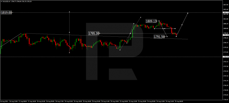 Forex Technical Analysis & Forecast 25.08.2021 GOLD