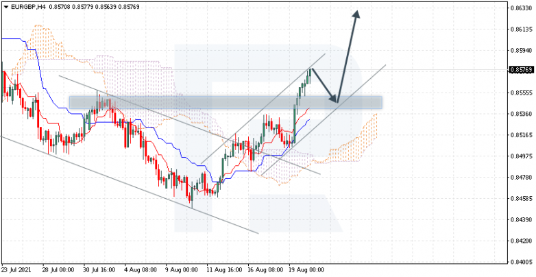 Ichimoku Cloud Analysis 20.08.2021 EURGBP