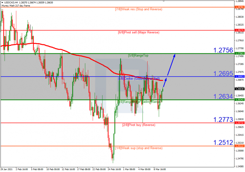 Murrey Math Lines 10.03.2021 USDCAD_H4