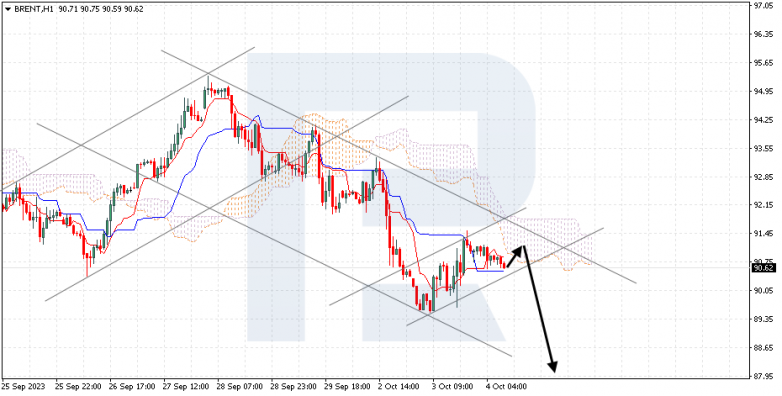 Ichimoku Cloud Analysis 04.10.2023 BRENT