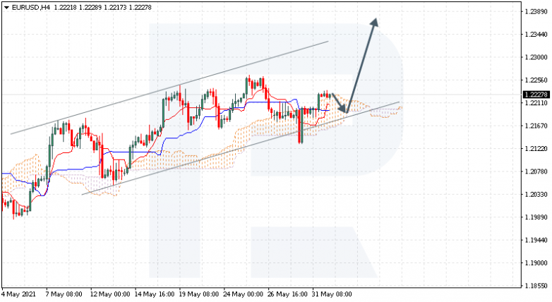 Ichimoku Cloud Analysis 01.06.2021 EURUSD