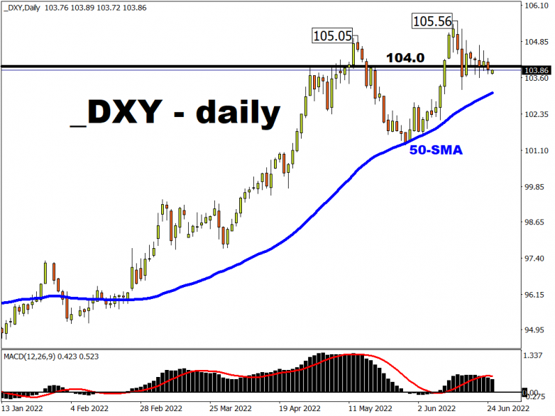 This Week: Dollar Index (DXY) set to cool further?