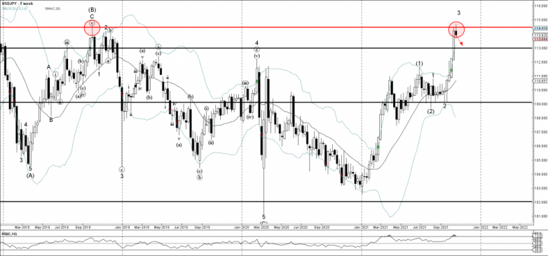 USDJPY Wave Analysis – 21 October, 2021