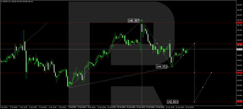 Technical Analysis & Forecast 15.01.2024 USDJPY