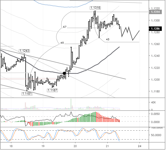 EURUSD H1