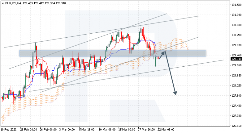 Ichimoku Cloud Analysis 22.03.2021 EURJPY