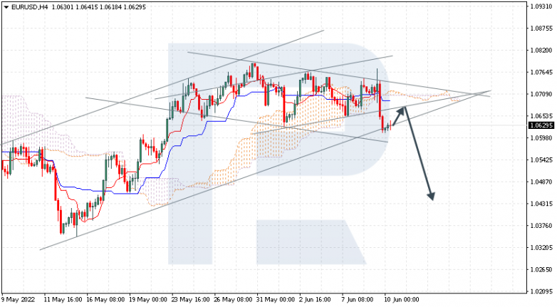 Ichimoku Cloud Analysis 10.06.2022 EURUSD