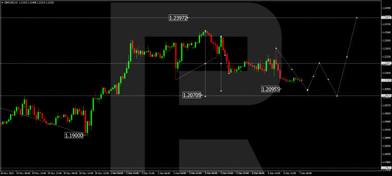 Forex Technical Analysis & Forecast 07.12.2022 GBPUSD