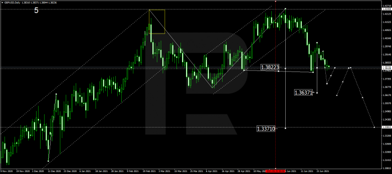 Forex Technical Analysis & Forecast for July 2021 GBPUSD