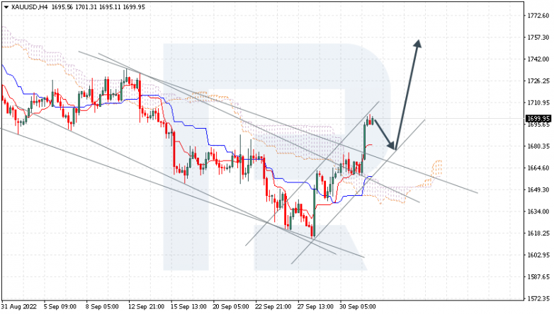 XAUUSD