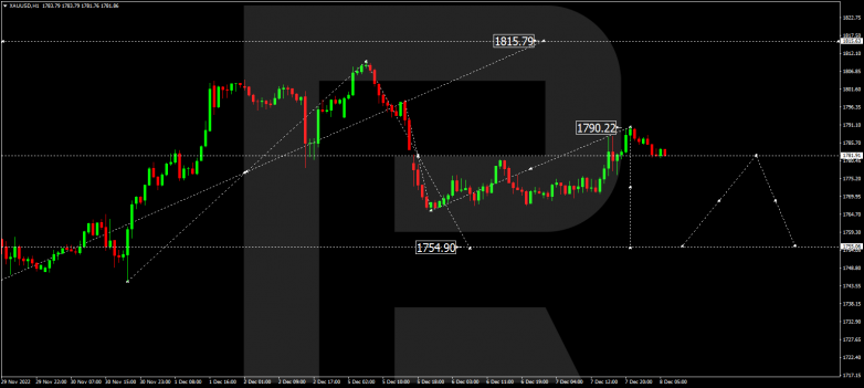 Forex Technical Analysis & Forecast 08.12.2022 GOLD