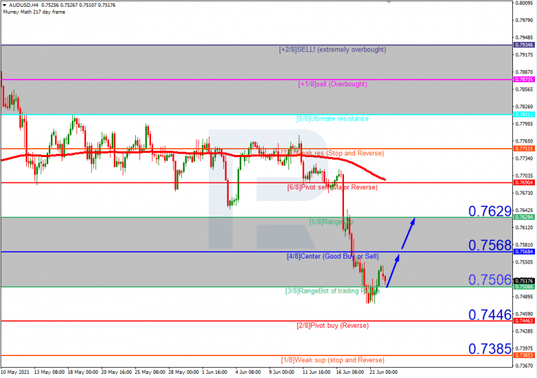 Murrey Math Lines 22.06.2021 AUDUSD_H4