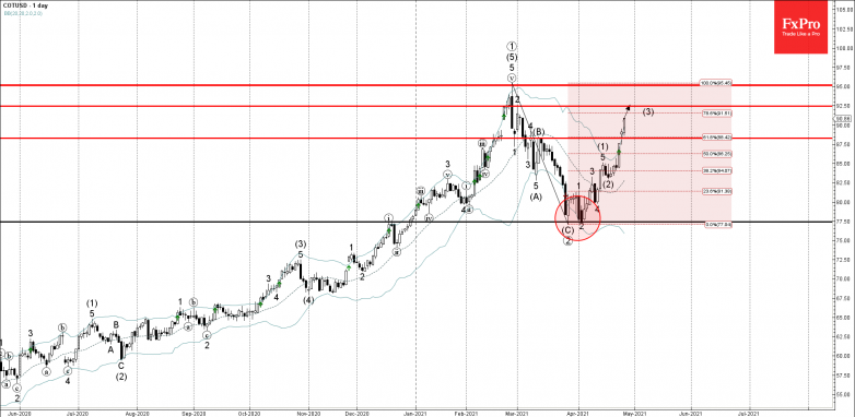 Cotton Wave Analysis 27 April, 2021