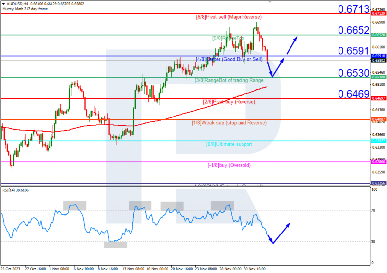 Murrey Math Lines 05.12.2023 AUDUSD