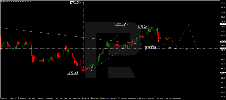 Forex Technical Analysis & Forecast 12.03.2021 GOLD