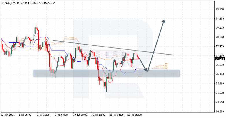 Ichimoku Cloud Analysis 27.07.2021 NZDJPY