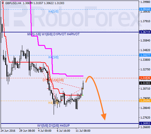 Analysis of Murray's levels for EUR/USD and GBP/USD on 12.07.2016