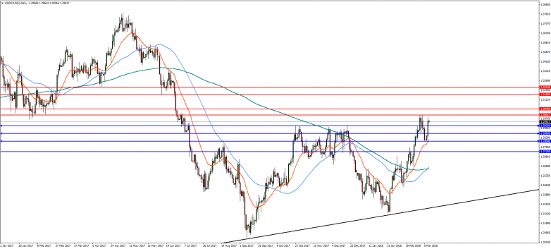 USDCAD Daily Chart