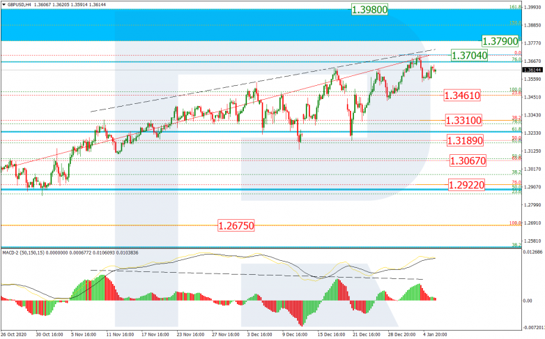 Fibonacci Retracements Analysis 06.01.2021 GBPUSD_H4