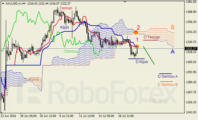 Analysis of Ichimoku's Indicator for GBP/USD and GOLD on 21.07.2016