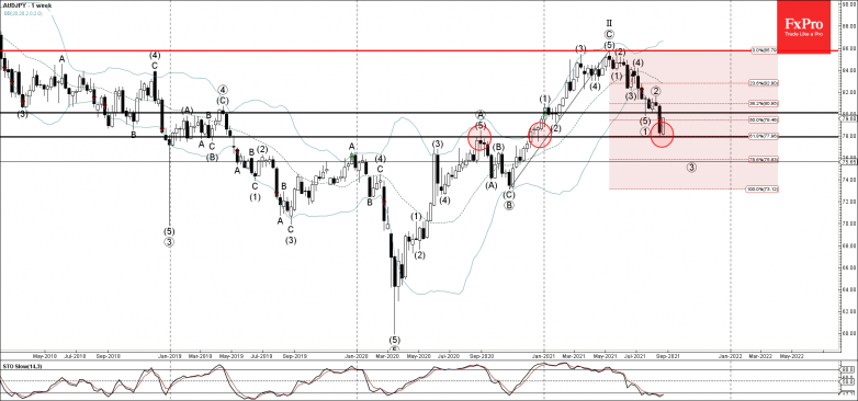 AUDJPY Wave Analysis – 24 August, 2021