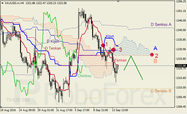 Analysis of Ichimoku Indicator for GBP/USD, and GOLD on 14.09.2016