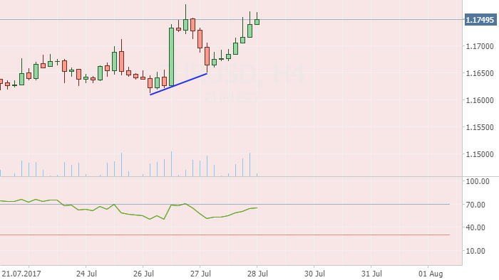 EURUSD: Divergence long