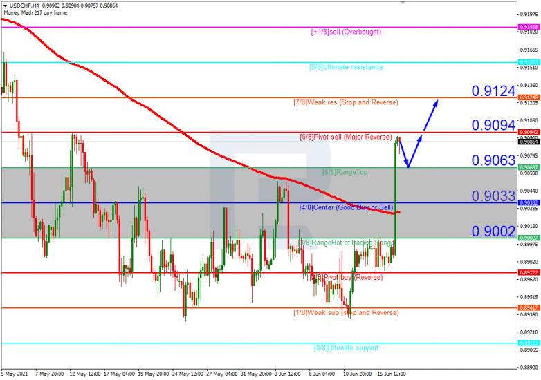 Murrey Math Lines 17.06.2021 USDCHF_H4