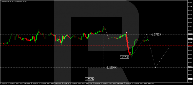 Technical Analysis & Forecast 24.08.2023 GBPUSD