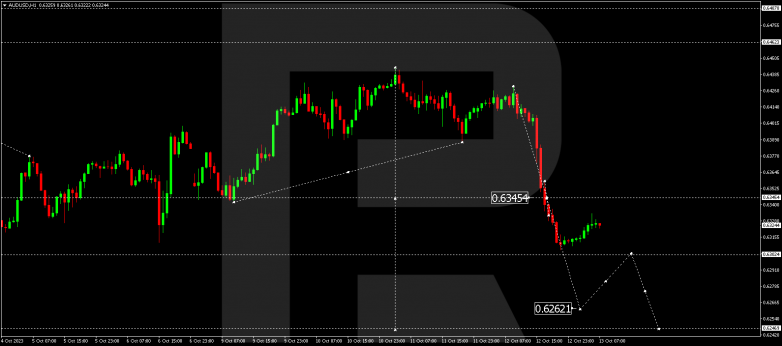 Technical Analysis & Forecast 13.10.2023 AUDUSD