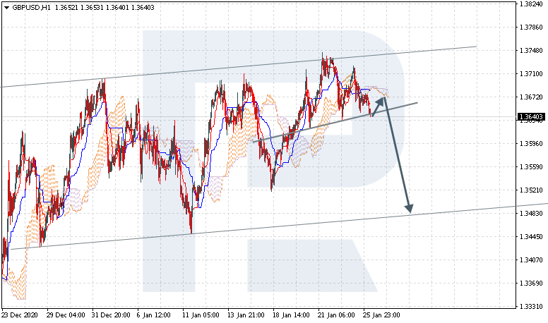 Ichimoku Cloud Analysis 26.01.2021 GBPUSD