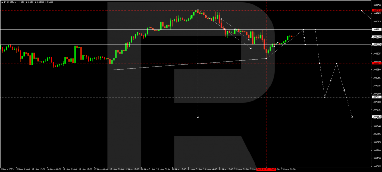 Technical Analysis & Forecast 23.11.2023 EURUSD
