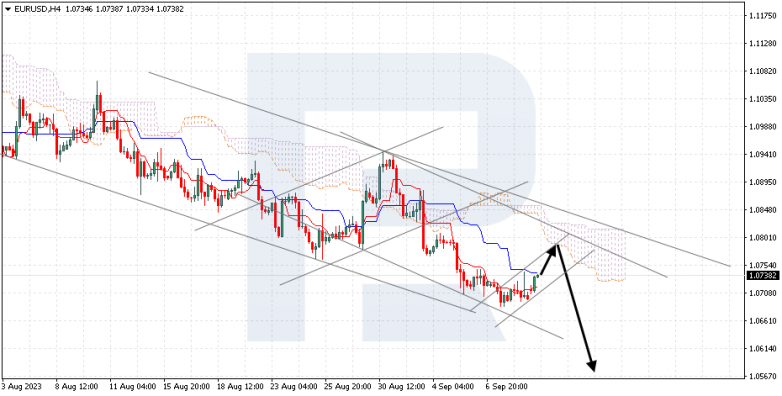 Ichimoku Cloud Analysis 11.09.2023 EURUSD