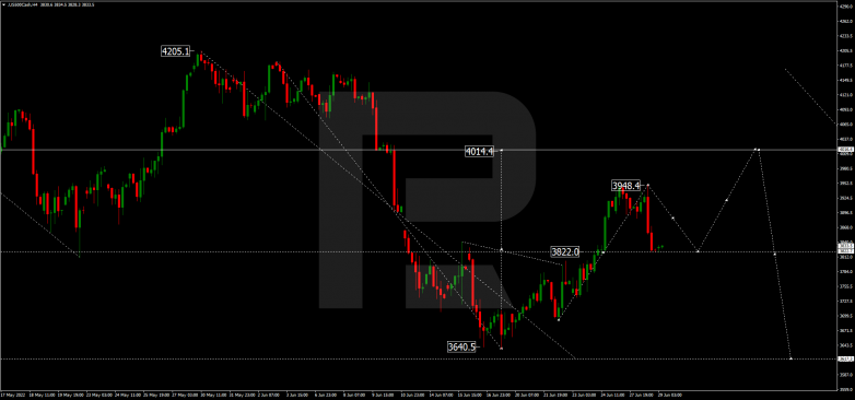 Forex Technical Analysis & Forecast 29.06.2022 S&P 500