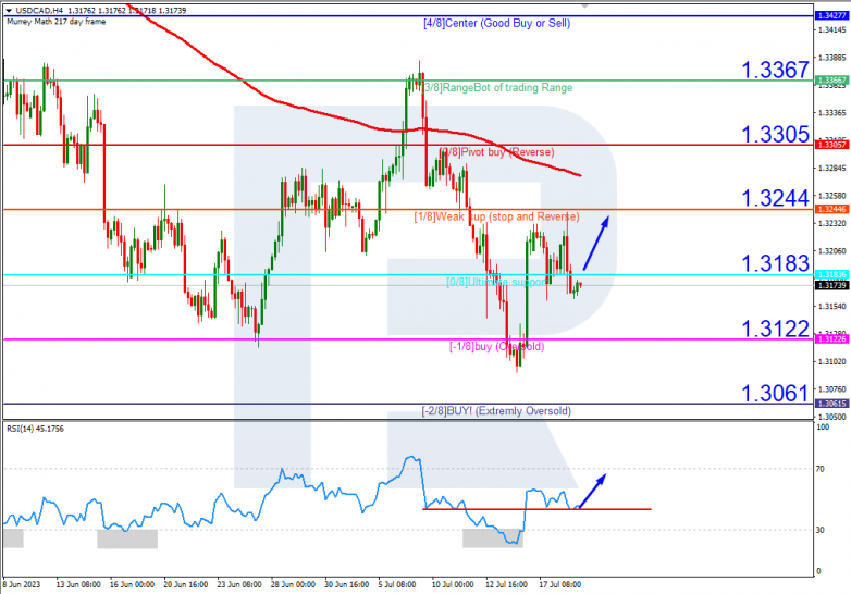 Murrey Math Lines 19.07.2023 USDCAD_H4