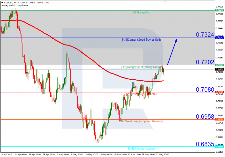 Murrey Math Lines 31.05.2022 EURUSD