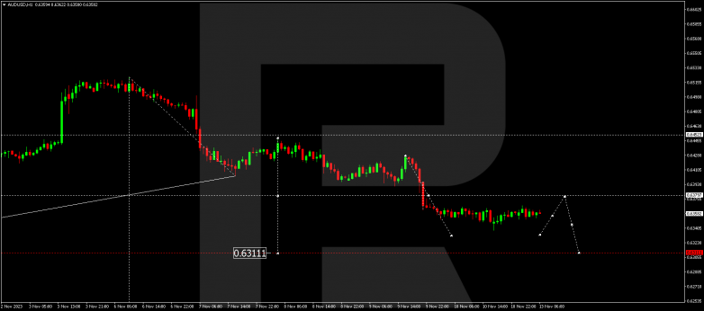 Technical Analysis & Forecast 13.11.2023 AUDUSD