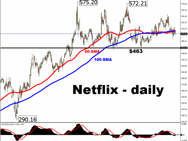 How might Netflix’s Q4 earnings affect its share price?