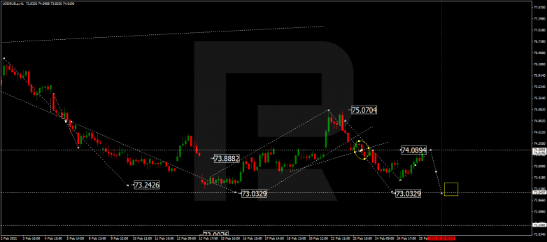 Forex Technical Analysis & Forecast 26.02.2021 USDRUB