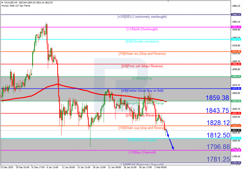 Murrey Math Lines 04.02.2021 XAUUSD_H4