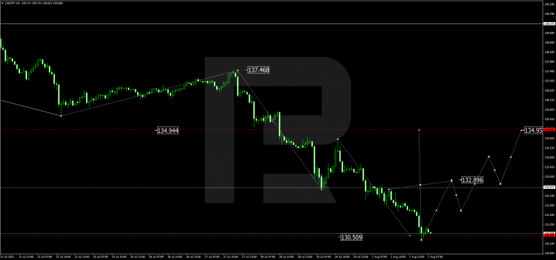 Forex Technical Analysis & Forecast 02.08.2022 USDJPY