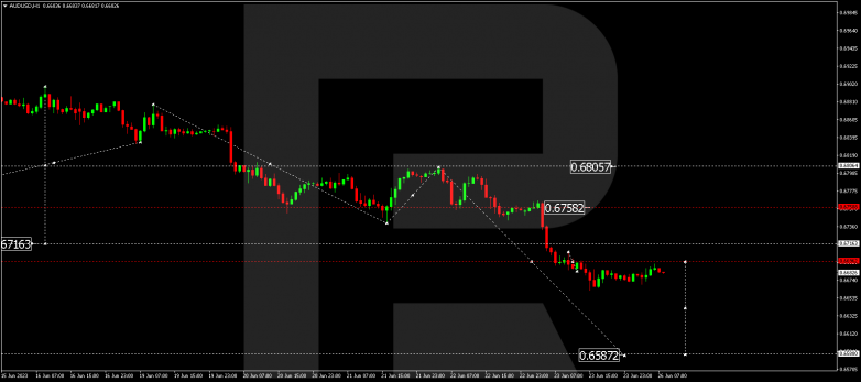 Technical Analysis & Forecast 26.06.2023 AUDUSD