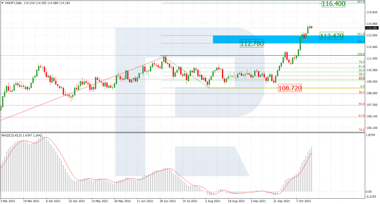 Fibonacci Retracements Analysis 19.10.2021 USDJPY_D1