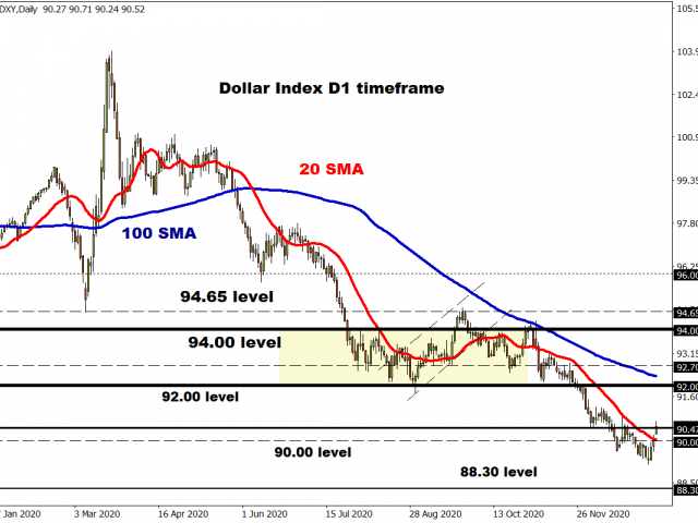 Technical Outlook: Gold Cracks Under USD Rebound